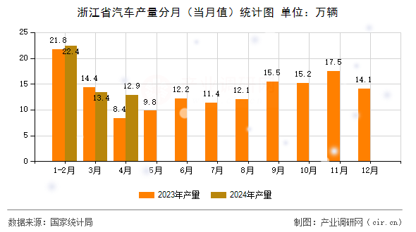 浙江省汽車產(chǎn)量分月（當(dāng)月值）統(tǒng)計(jì)圖