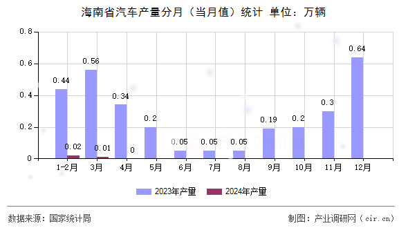 海南省汽車產量分月(當月值)統計 海南省汽車產量分月(當月值)統計