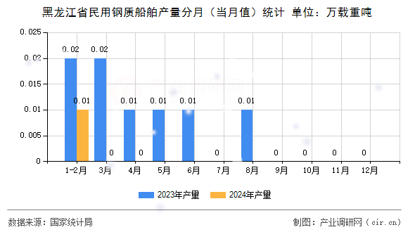 黑龍江省民用鋼質(zhì)船舶產(chǎn)量分月（當月值）統(tǒng)計