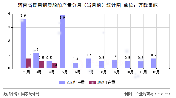 河南省民用鋼質(zhì)船舶產(chǎn)量分月（當(dāng)月值）統(tǒng)計圖
