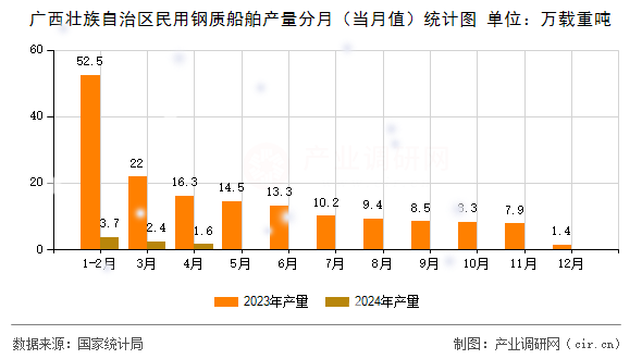 廣西壯族自治區(qū)民用鋼質(zhì)船舶產(chǎn)量分月（當(dāng)月值）統(tǒng)計圖