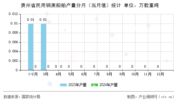 貴州省民用鋼質(zhì)船舶產(chǎn)量分月（當(dāng)月值）統(tǒng)計(jì)