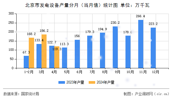 北京市發(fā)電設(shè)備產(chǎn)量分月（當月值）統(tǒng)計圖