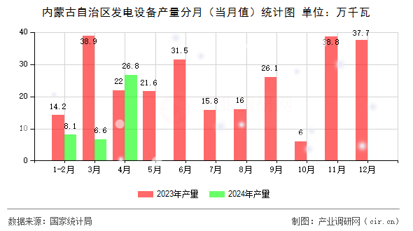 內(nèi)蒙古自治區(qū)發(fā)電設備產(chǎn)量分月（當月值）統(tǒng)計圖
