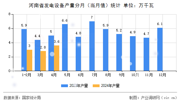 河南省發(fā)電設備產量分月（當月值）統(tǒng)計