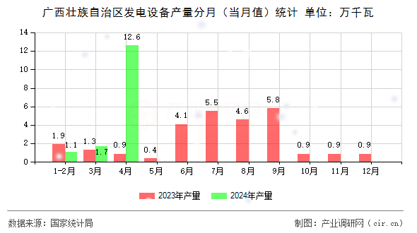 廣西壯族自治區(qū)發(fā)電設(shè)備產(chǎn)量分月（當(dāng)月值）統(tǒng)計(jì)