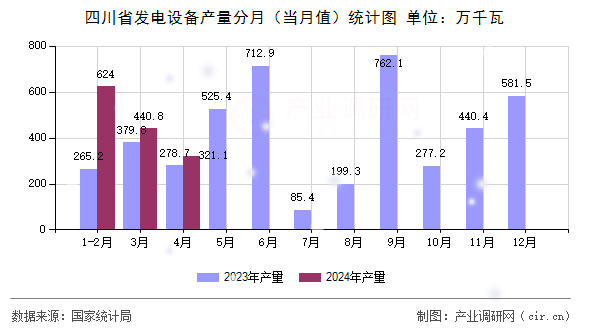 四川省發(fā)電設(shè)備產(chǎn)量分月（當(dāng)月值）統(tǒng)計圖