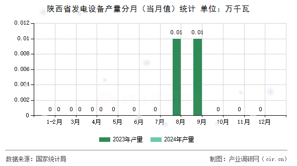陜西省發(fā)電設(shè)備產(chǎn)量分月（當(dāng)月值）統(tǒng)計(jì)