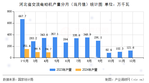 河北省交流電動機產(chǎn)量分月（當月值）統(tǒng)計圖