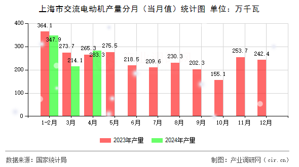 上海市交流電動機產(chǎn)量分月（當(dāng)月值）統(tǒng)計圖