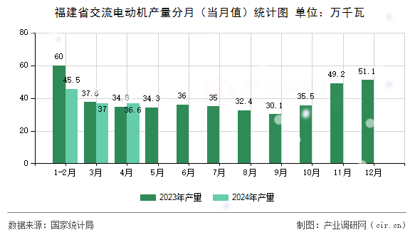 福建省交流電動機產量分月（當月值）統(tǒng)計圖
