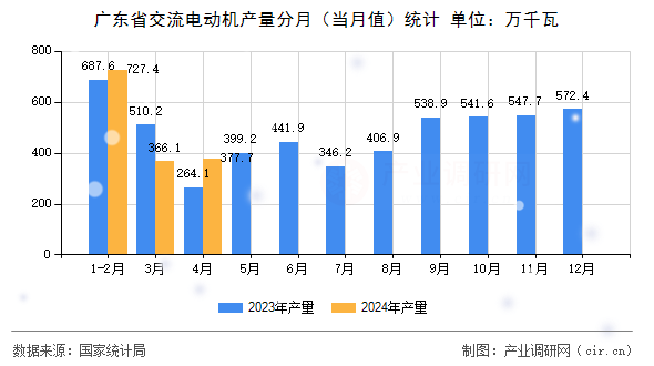 廣東省交流電動機產(chǎn)量分月（當月值）統(tǒng)計
