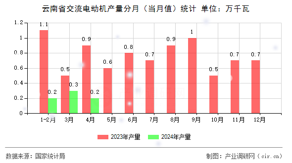 云南省交流電動機(jī)產(chǎn)量分月（當(dāng)月值）統(tǒng)計(jì)