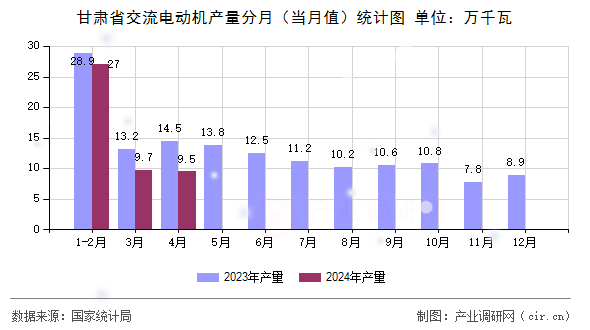 甘肅省交流電動(dòng)機(jī)產(chǎn)量分月（當(dāng)月值）統(tǒng)計(jì)圖