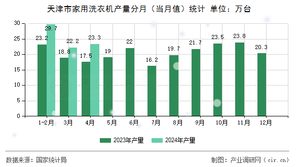 天津市家用洗衣機(jī)產(chǎn)量分月（當(dāng)月值）統(tǒng)計(jì)