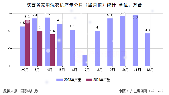 陜西省家用洗衣機產(chǎn)量分月（當(dāng)月值）統(tǒng)計