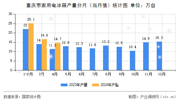 重慶市家用電冰箱產(chǎn)量分月（當(dāng)月值）統(tǒng)計圖