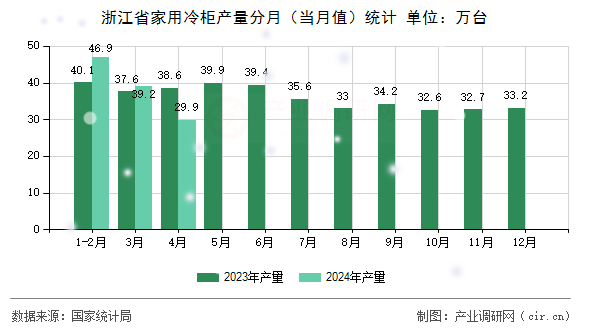 浙江省家用冷柜產(chǎn)量分月（當(dāng)月值）統(tǒng)計