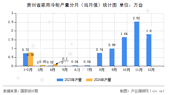 貴州省家用冷柜產(chǎn)量分月（當月值）統(tǒng)計圖