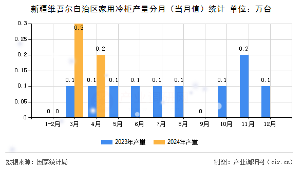 新疆維吾爾自治區(qū)家用冷柜產(chǎn)量分月（當(dāng)月值）統(tǒng)計(jì)
