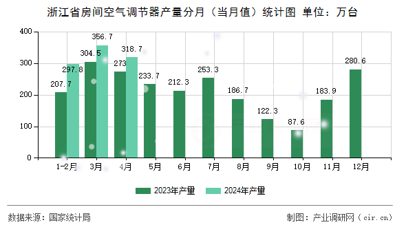 浙江省房間空氣調(diào)節(jié)器產(chǎn)量分月（當(dāng)月值）統(tǒng)計(jì)圖