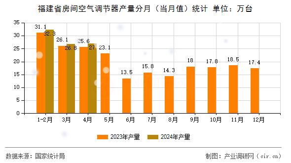 福建省房間空氣調節(jié)器產量分月（當月值）統(tǒng)計