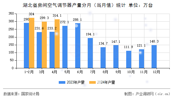 湖北省房間空氣調(diào)節(jié)器產(chǎn)量分月（當(dāng)月值）統(tǒng)計(jì)