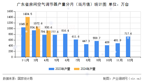 廣東省房間空氣調(diào)節(jié)器產(chǎn)量分月（當(dāng)月值）統(tǒng)計圖