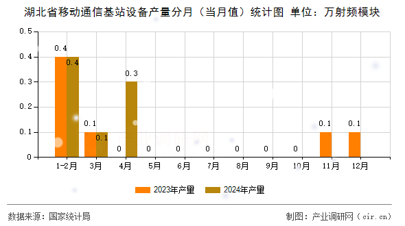 湖北省移動(dòng)通信基站設(shè)備產(chǎn)量分月（當(dāng)月值）統(tǒng)計(jì)圖