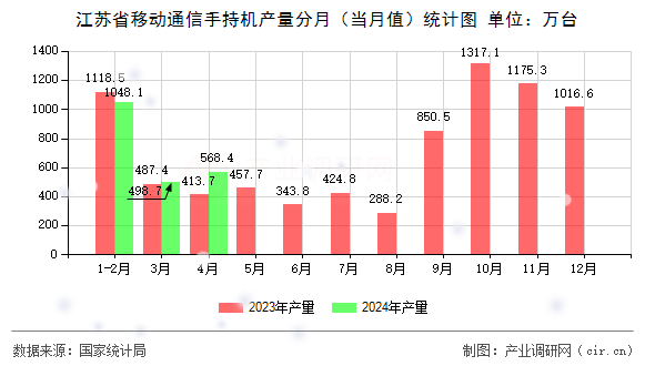 江蘇省移動通信手持機產(chǎn)量分月（當(dāng)月值）統(tǒng)計圖