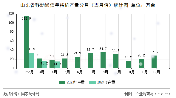 山東省移動通信手持機產(chǎn)量分月（當(dāng)月值）統(tǒng)計圖