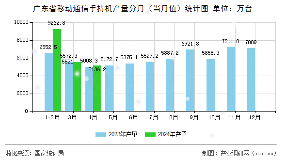 廣東省移動(dòng)通信手持機(jī)產(chǎn)量分月（當(dāng)月值）統(tǒng)計(jì)圖