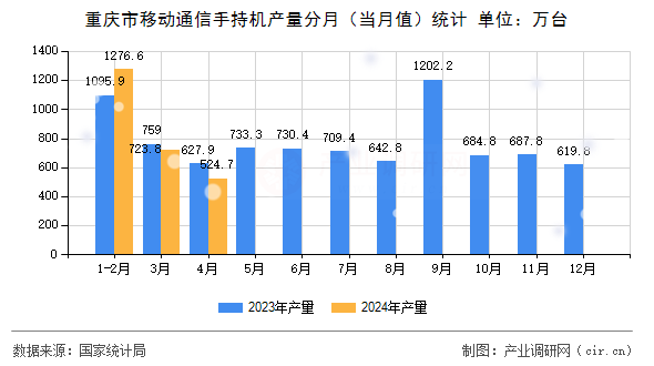 重慶市移動(dòng)通信手持機(jī)產(chǎn)量分月（當(dāng)月值）統(tǒng)計(jì)