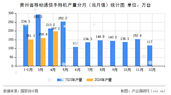 貴州省移動通信手持機產(chǎn)量分月（當月值）統(tǒng)計圖