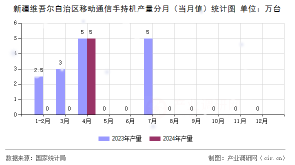新疆維吾爾自治區(qū)移動通信手持機產(chǎn)量分月（當(dāng)月值）統(tǒng)計圖