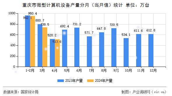 重慶市微型計算機設備產(chǎn)量分月（當月值）統(tǒng)計