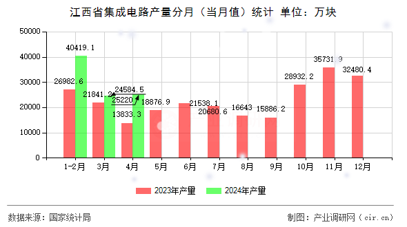 江西省集成電路產(chǎn)量分月（當(dāng)月值）統(tǒng)計(jì)