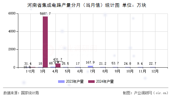 河南省集成電路產(chǎn)量分月（當(dāng)月值）統(tǒng)計圖