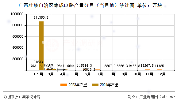 廣西壯族自治區(qū)集成電路產(chǎn)量分月（當(dāng)月值）統(tǒng)計(jì)圖