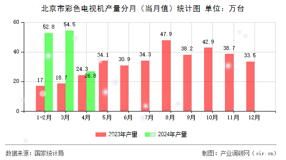 北京市彩色電視機(jī)產(chǎn)量分月（當(dāng)月值）統(tǒng)計(jì)圖