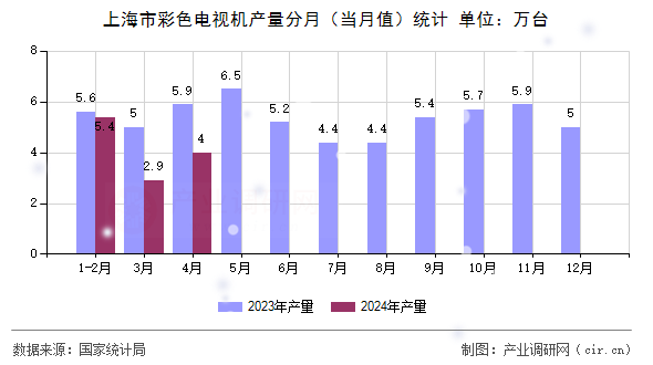 上海市彩色電視機產(chǎn)量分月（當月值）統(tǒng)計