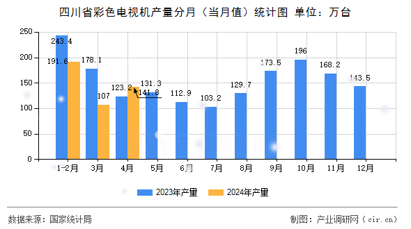 四川省彩色電視機(jī)產(chǎn)量分月（當(dāng)月值）統(tǒng)計(jì)圖