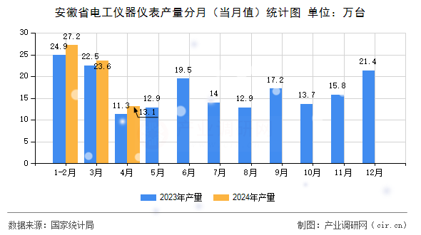 安徽省電工儀器儀表產(chǎn)量分月（當(dāng)月值）統(tǒng)計(jì)圖