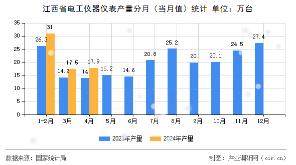 江西省電工儀器儀表產(chǎn)量分月（當月值）統(tǒng)計