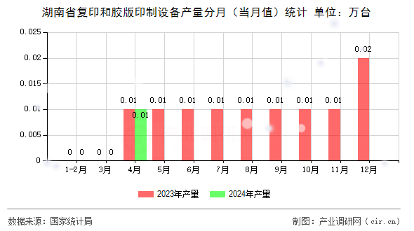 湖南省復(fù)印和膠版印制設(shè)備產(chǎn)量分月（當(dāng)月值）統(tǒng)計(jì)