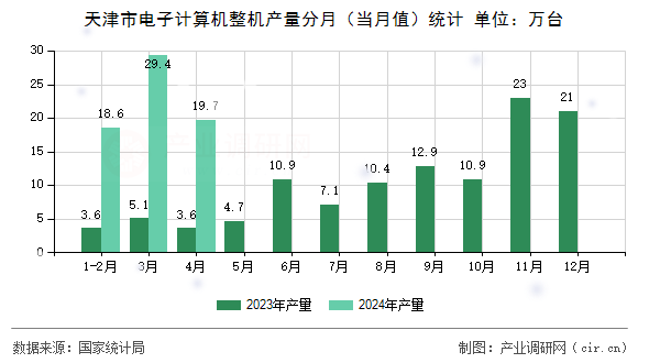 天津市電子計(jì)算機(jī)整機(jī)產(chǎn)量分月（當(dāng)月值）統(tǒng)計(jì)