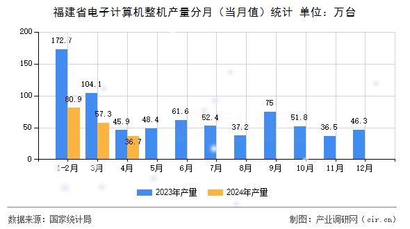 福建省電子計(jì)算機(jī)整機(jī)產(chǎn)量分月（當(dāng)月值）統(tǒng)計(jì)
