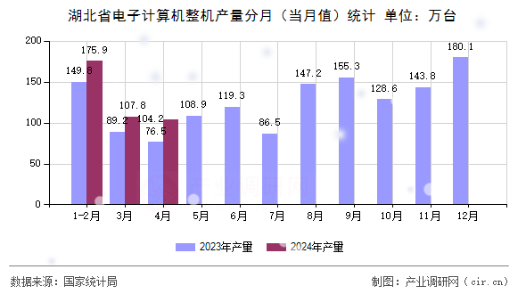 湖北省電子計算機(jī)整機(jī)產(chǎn)量分月（當(dāng)月值）統(tǒng)計