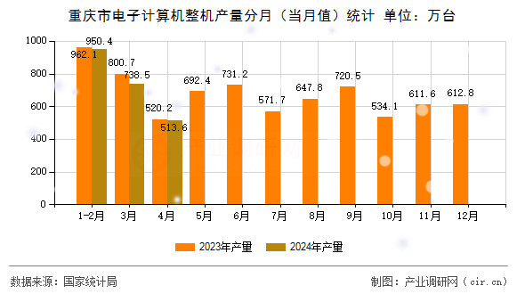 重慶市電子計算機(jī)整機(jī)產(chǎn)量分月（當(dāng)月值）統(tǒng)計