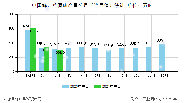 中國鮮、冷藏肉產(chǎn)量分月（當(dāng)月值）統(tǒng)計